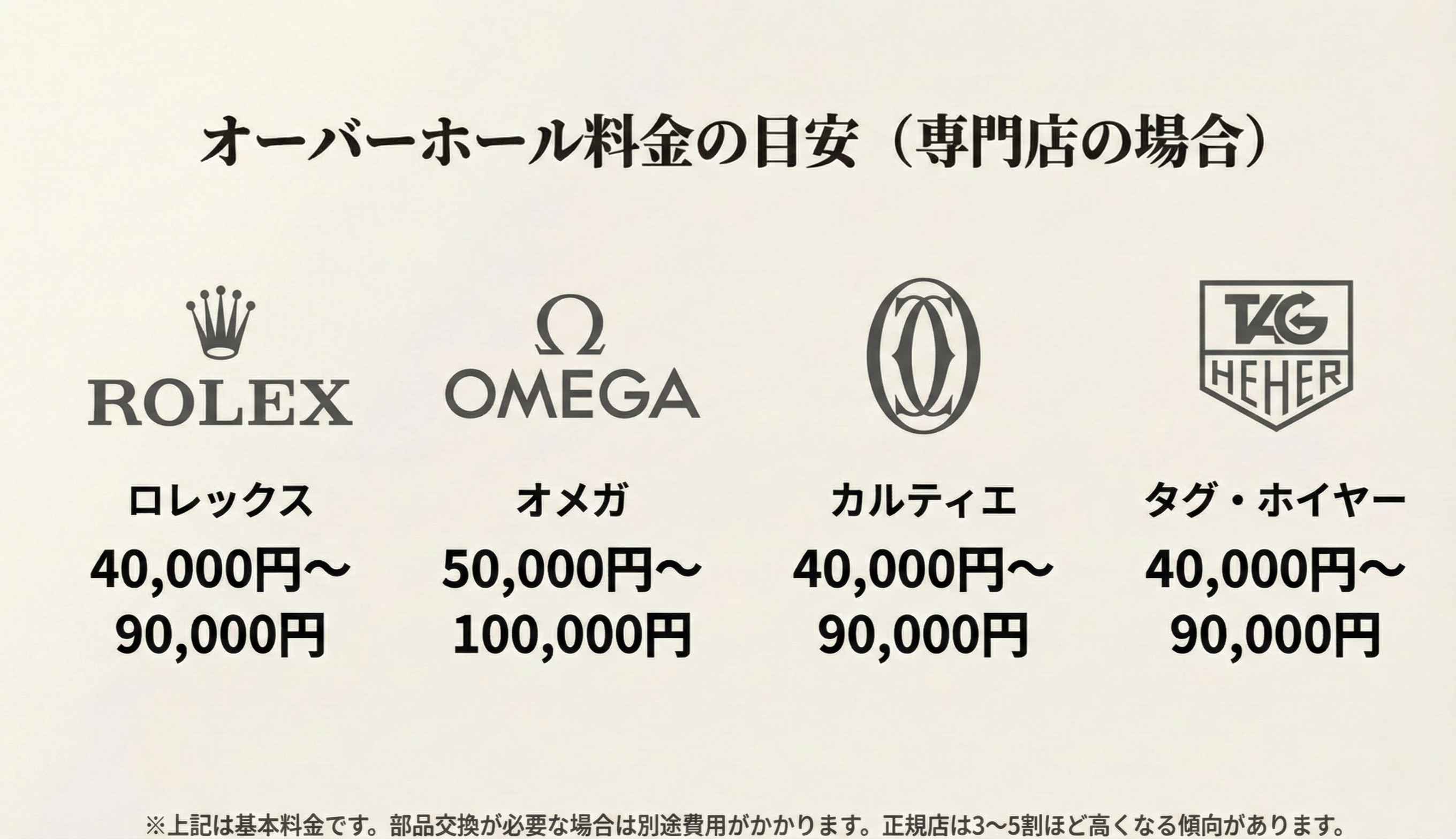 ロレックス、オメガ、カルティエ、タグ・ホイヤーのロゴと、それぞれの修理専門店のオーバーホール料金目安（40,000円〜など）。
