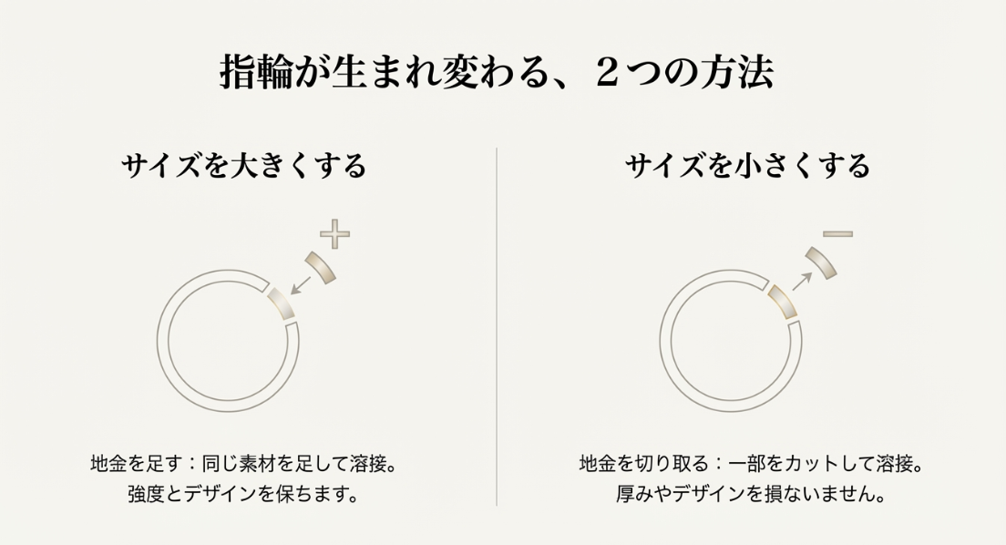 指輪のサイズを大きくするために地金を足す方法と、小さくするために切り取る方法の図解