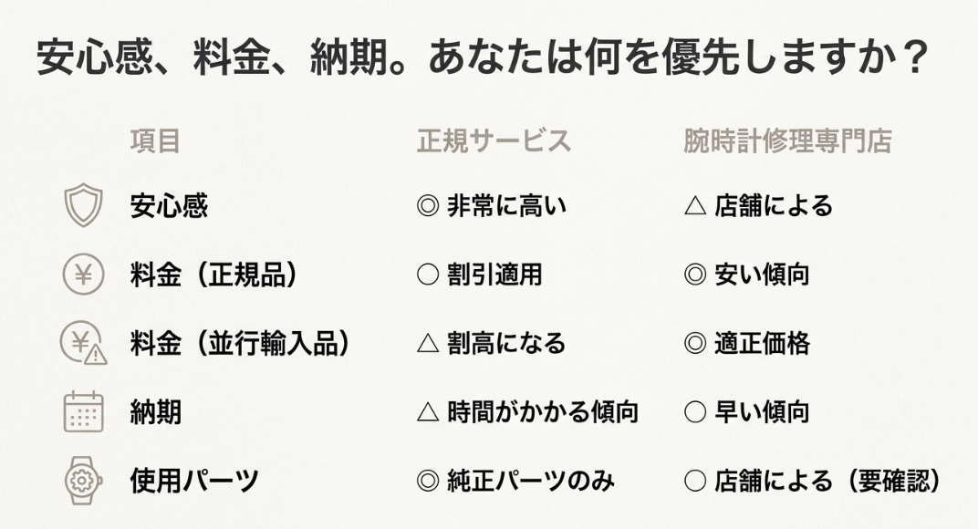正規サービス 修理専門店 違い