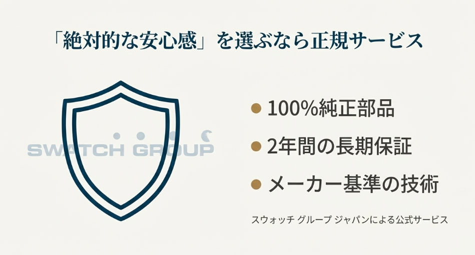 盾のアイコンにSWATCH GROUPの文字。「絶対的な安心感」を選ぶなら正規サービス。100%純正部品、2年間の長期保証、メーカー基準の技術が特徴であることを示す図。
