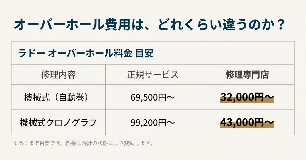 ラドーのオーバーホール費用比較表。正規サービス（69,500円〜）と修理専門店（32,000円〜）の料金目安が比較されており、専門店の方が安価であることが一目でわかる図。