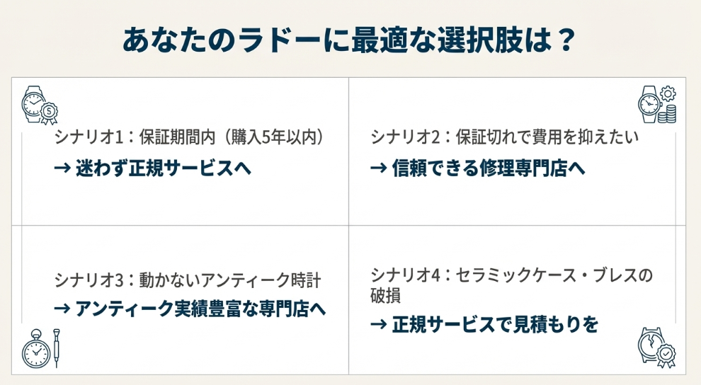 「あなたのラドーに最適な選択肢は？」というチャート図。保証期間内なら正規、費用を抑えたいなら専門店、アンティークなら専門店、セラミック破損なら正規、というように状況に応じた推奨先をまとめている。