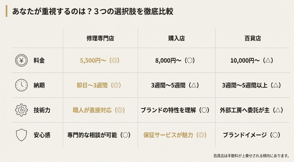 修理専門店、購入店、百貨店の3社における料金、納期、技術力、安心感を比較した一覧表。専門店が料金と納期で優れていることを示している。