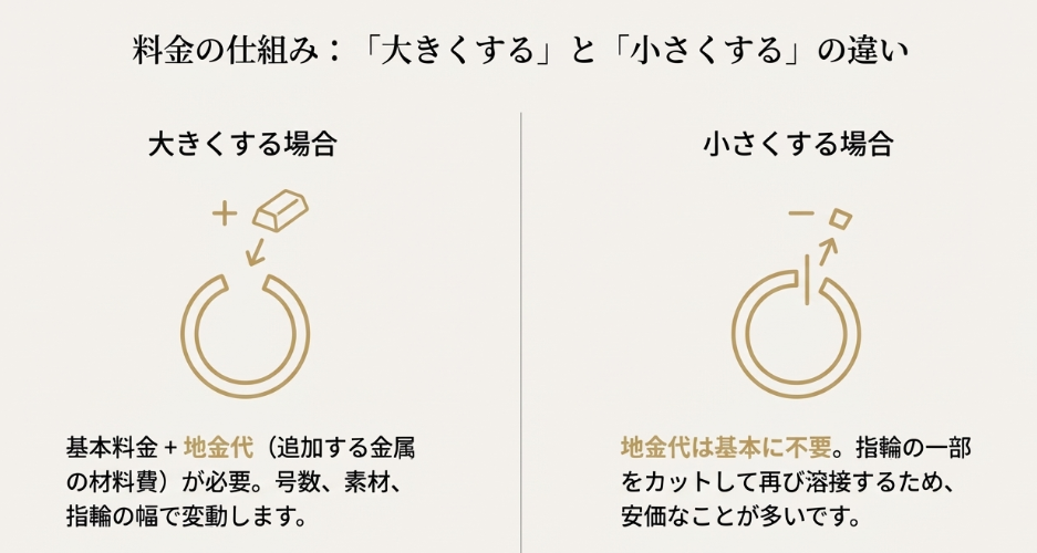 指輪を大きくする場合は地金を足し、小さくする場合は地金をカットする仕組みを分かりやすく解説した図解イラスト。 5. 修理が難しい指輪の例