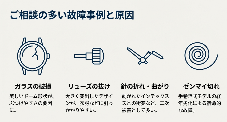 ガラスの破損、リューズの抜け、針の折れ・曲がり、ゼンマイ切れという、ガガミラノで多い4つの故障事例と原因をイラスト付きで解説したスライド。