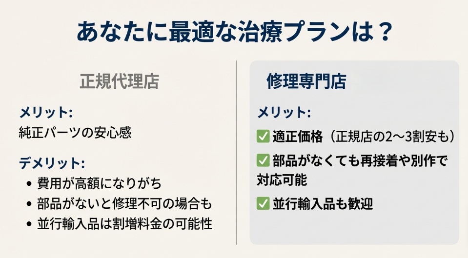正規代理店と修理専門店（はらじゅく時計宝石修理研究所）のメリット・デメリット比較。専門店は適正価格で、部品がなくても対応可能、並行輸入品も歓迎などの特徴が挙げられている。