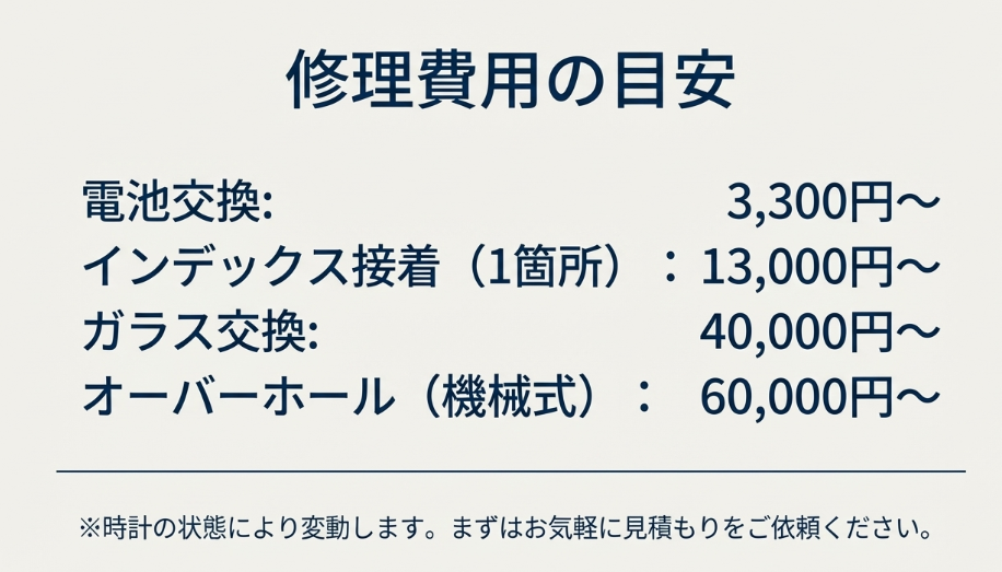 電池交換3,300円〜、インデックス接着13,000円〜、ガラス交換40,000円〜など、主要な修理項目の費用目安をまとめたスライド。