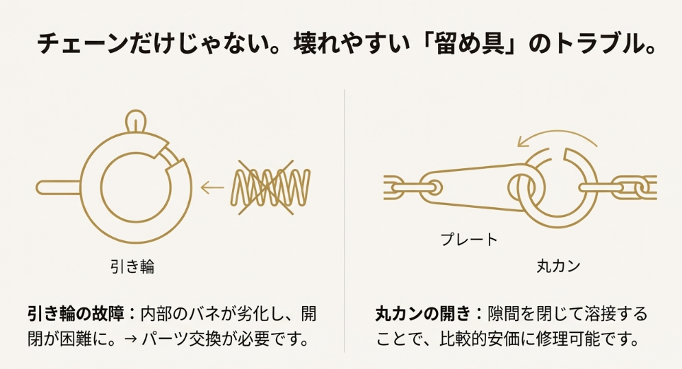 ネックレスの留め具(プレート、引き輪、丸カン)のイラスト解説。バネの劣化や丸カンの開きなど、よくあるトラブル箇所を図解。