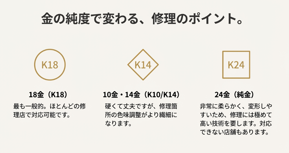 K18、K14、K24(純金)それぞれの純度による特徴と、修理時のポイント(硬さや変形のしやすさ)をまとめた比較図。