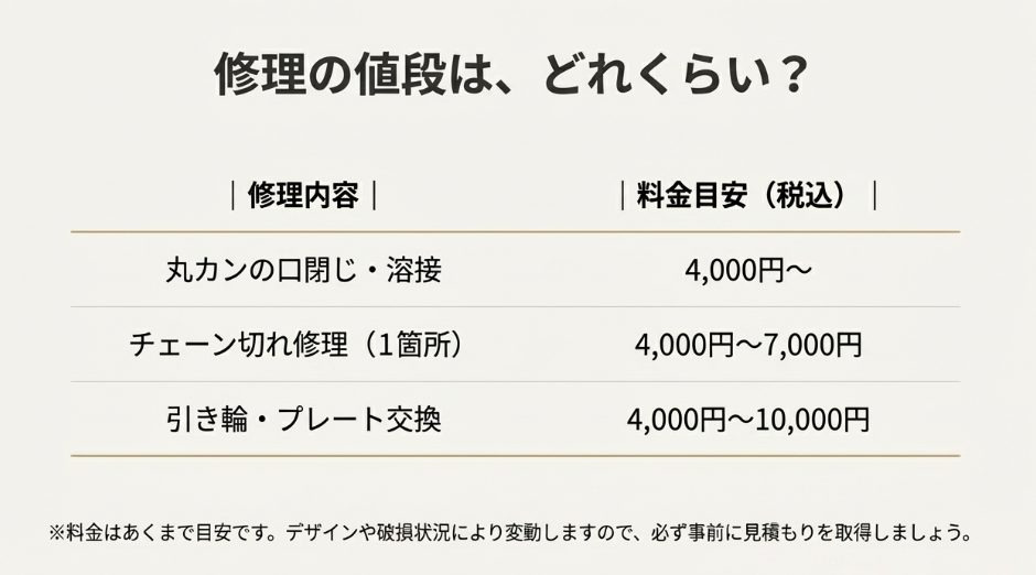 丸カン溶接、チェーン切れ修理、引き輪交換など、主なネックレス修理の料金目安(税込)をまとめた一覧表。