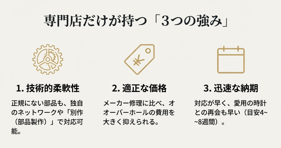 技術的柔軟性、適正な価格、迅速な納期という、修理専門店ならではの3つのメリットをアイコン付きで解説したスライド。