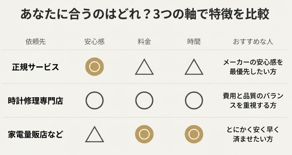 安心感、料金、時間の3つの軸で、正規サービス、時計修理専門店、家電量販店を比較し、それぞれどんな人におすすめかをまとめた表。
