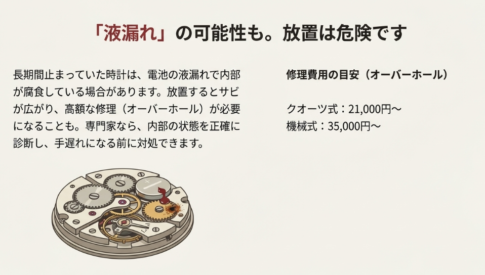 電池の液漏れが内部部品を腐食させる様子を描いたイラストと、オーバーホールにかかる費用の目安(クオーツ21,000円〜など)。