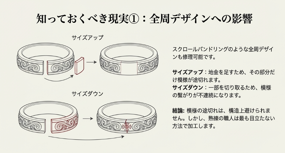 スクロールバンドリングなどの全周デザインにおける、サイズアップ(模様の途切れ)とサイズダウン(不連続)の仕組みを図解したスライド。