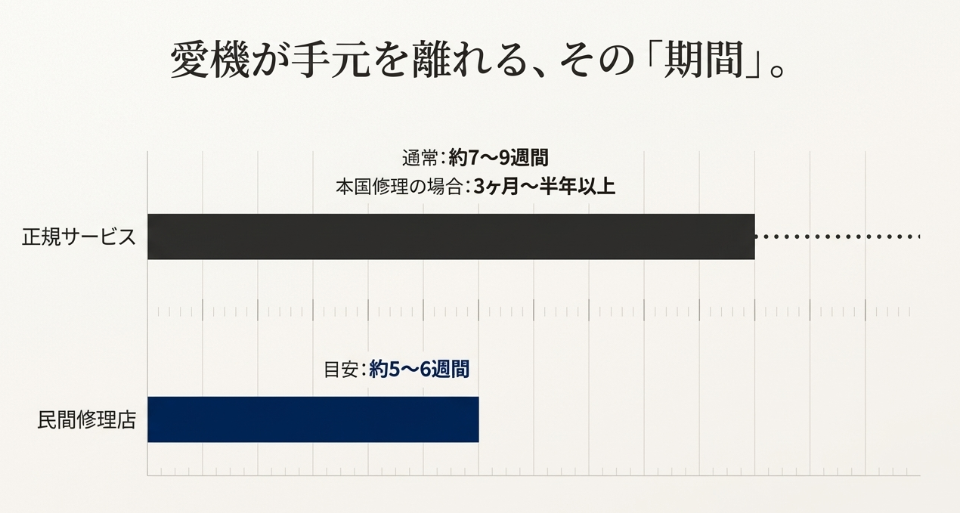 愛機が手元を離れる期間の比較。正規サービス（約7〜9週間、本国修理は数ヶ月）に対し、民間修理店（約5〜6週間）が早いことを示す図。
