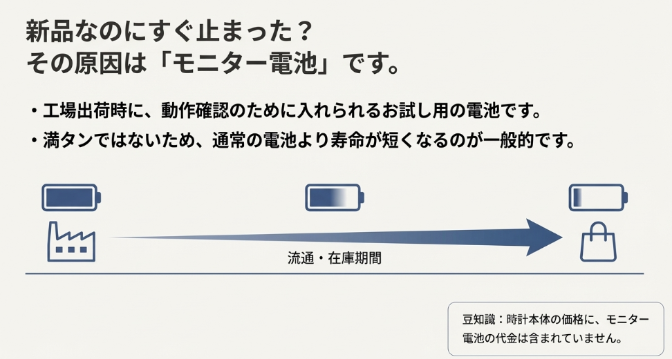 工場から店舗に並ぶまでの流通・在庫期間中に電池残量が減っていく様子を表した図
