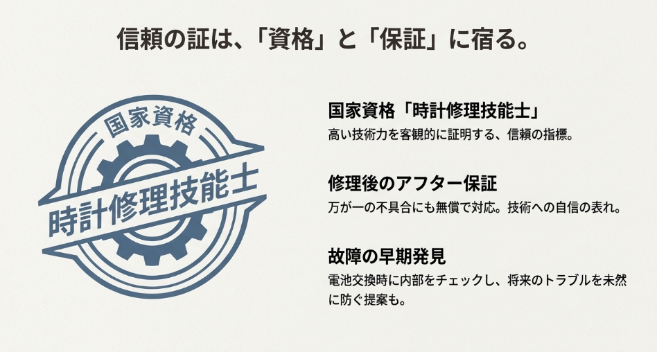国家資格「時計修理技能士」のロゴマーク。技術力の証明である資格と、修理後の安心を支えるアフター保証について解説したスライド。