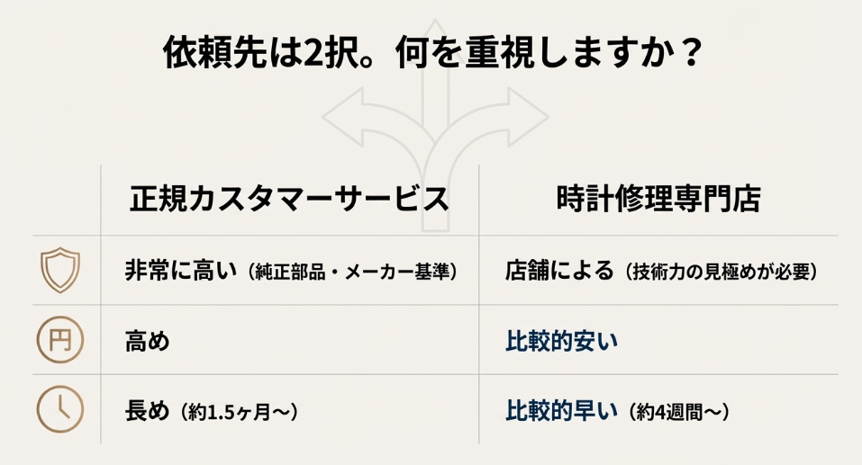 正規カスタマーサービスと時計修理専門店の比較。安心感、料金、納期の3つの観点からメリット・デメリットを整理した表。