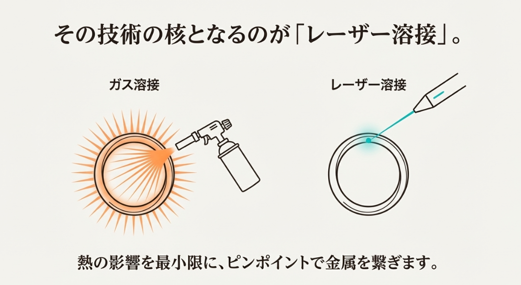 ガス溶接とレーザー溶接の比較図。熱の影響を最小限に抑えるレーザー溶接のメリットを解説したスライド。