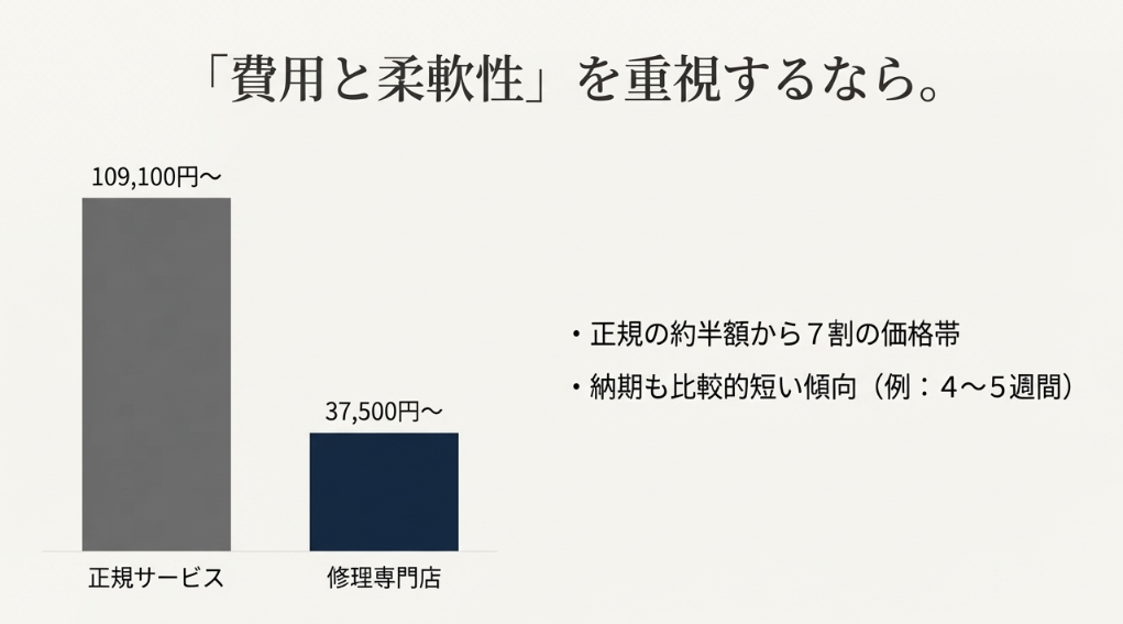 「費用と柔軟性」を重視する時計修理専門店の特徴。正規の約半額〜7割の価格帯（37,500円〜）と、納期の短さを解説したスライド。