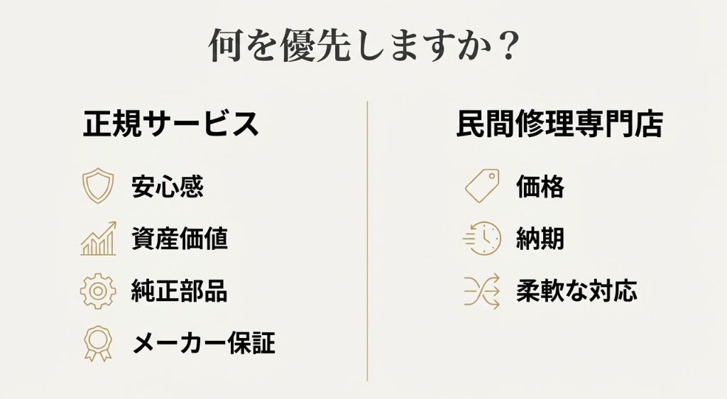 安心感や資産価値を重視するなら正規サービス、価格や納期・柔軟性を重視するなら修理専門店という、優先順位に応じた選び方を比較したスライド。