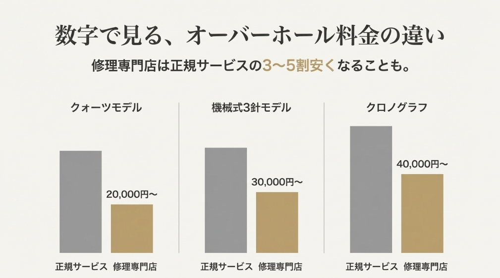 クォーツ、機械式3針、クロノグラフの各モデルにおける正規サービスと修理専門店のオーバーホール料金を比較し、専門店なら3〜5割安くなることを示したグラフ。