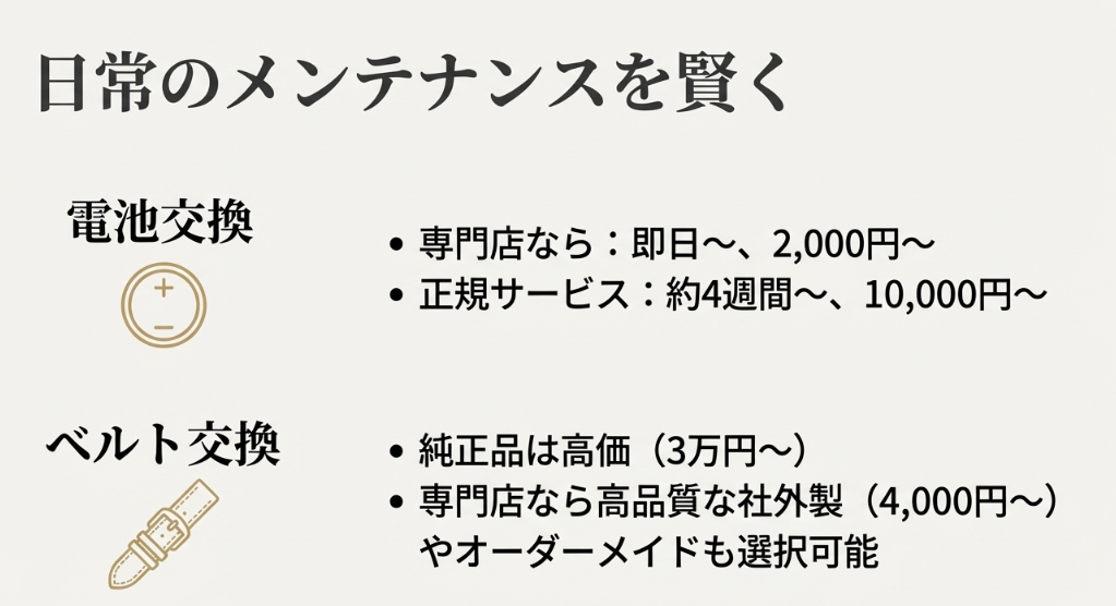 電池交換とベルト交換における正規サービスと専門店の費用・納期を比較したスライド。専門店なら即日対応や低価格での対応が可能であることを強調。