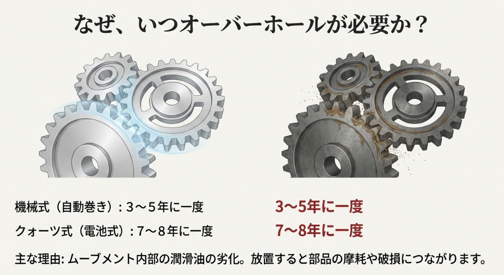 機械式時計とクォーツ時計それぞれの推奨メンテナンス頻度と、オーバーホールを放置した場合の部品摩耗リスクを解説したスライド。
