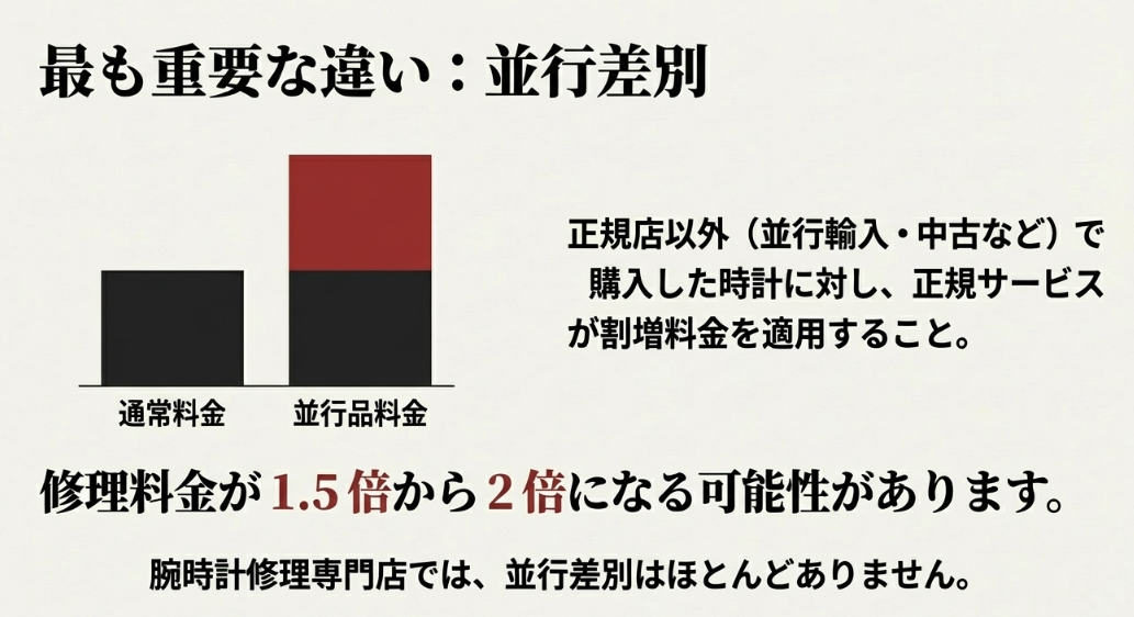 「並行差別」とは何か、正規店以外で購入した時計に対して正規サービス料金が1.5〜2倍になる仕組みを図解したスライド