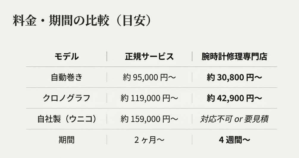 正規サービスと修理専門店におけるオーバーホールの料金目安（クォーツ、機械式）と納期（期間）を比較した一覧表のスライド。