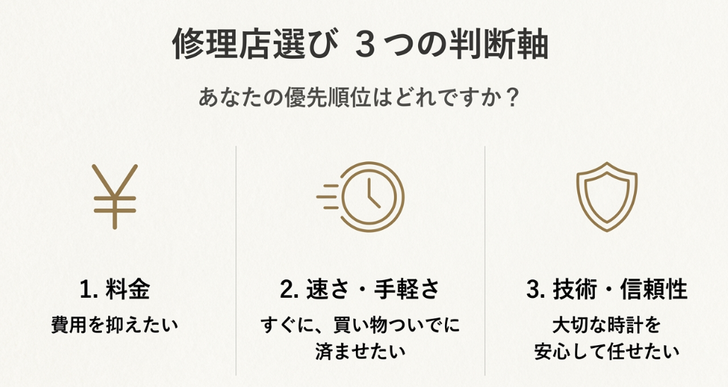 修理店選びの3つの軸として「料金(安さ)」「速さ・手軽さ」「技術・信頼性」を提示し、優先順位を決めるためのチャートスライド。