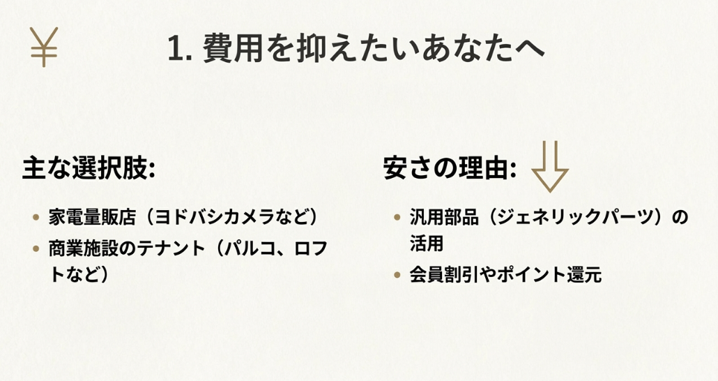 家電量販店や商業施設テナントなど、費用を抑えたい人向けの選択肢。安さの理由として汎用部品(ジェネリックパーツ)の活用などを解説したスライド。