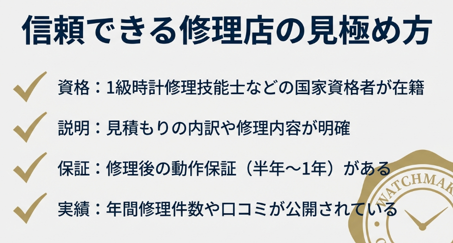 1級時計修理技能士の在籍、見積もりの明確さ、修理後の動作保証(半年〜1年)、修理実績や口コミの公開など、店舗の信頼性を判断する基準をまとめたスライド。