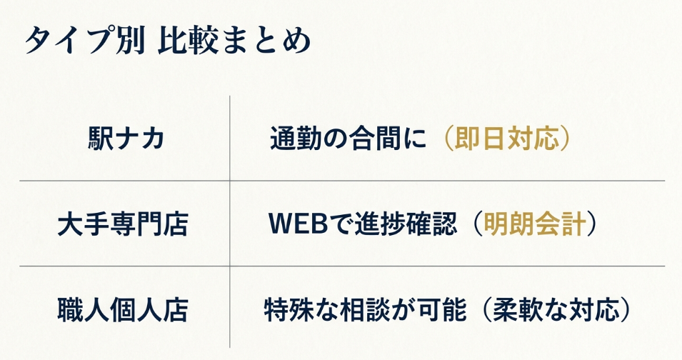 駅ナカ、大手専門店、職人個人店のそれぞれのメリット（即日対応、WEB進捗確認、柔軟な対応など）を比較した表形式のスライド。
