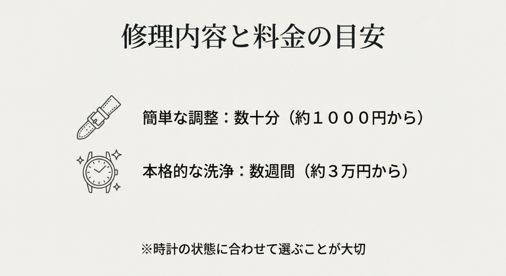 修理内容と料金の目安として、簡単な調整が約1000円から、本格的な洗浄が約3万円からと記載されたスライド