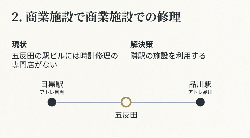 五反田の駅ビルには専門店がないため、隣駅のアトレ目黒やアトレ品川を利用するという解決策を示した図解