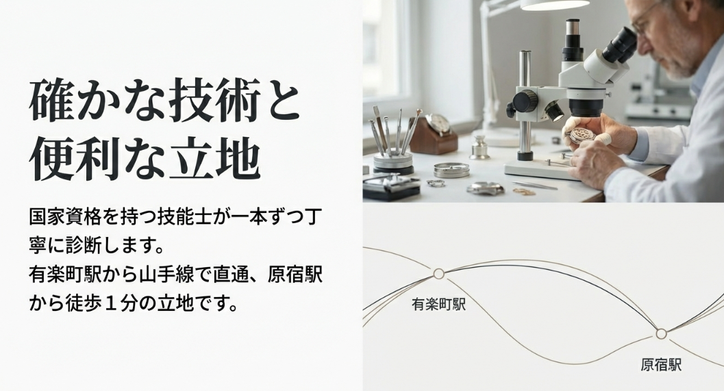 確かな技術と便利な立地として、有楽町駅から山手線で直通・原宿駅から徒歩1分であることを示すアクセス案内
