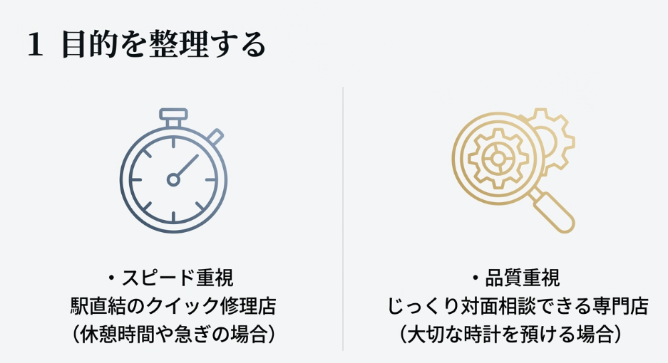 スピード重視の駅直結クイック修理店と品質重視の専門店を比較する「目的を整理する」のスライド画像