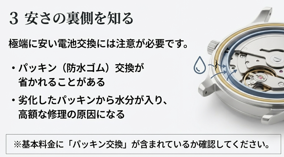 極端に安い電池交換はパッキン交換が省かれ水没リスクがあることを警告するスライド画像