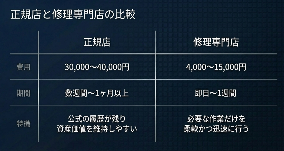 費用（3〜4万円vs4千〜1.5万円）や期間、資産価値維持などの比較表