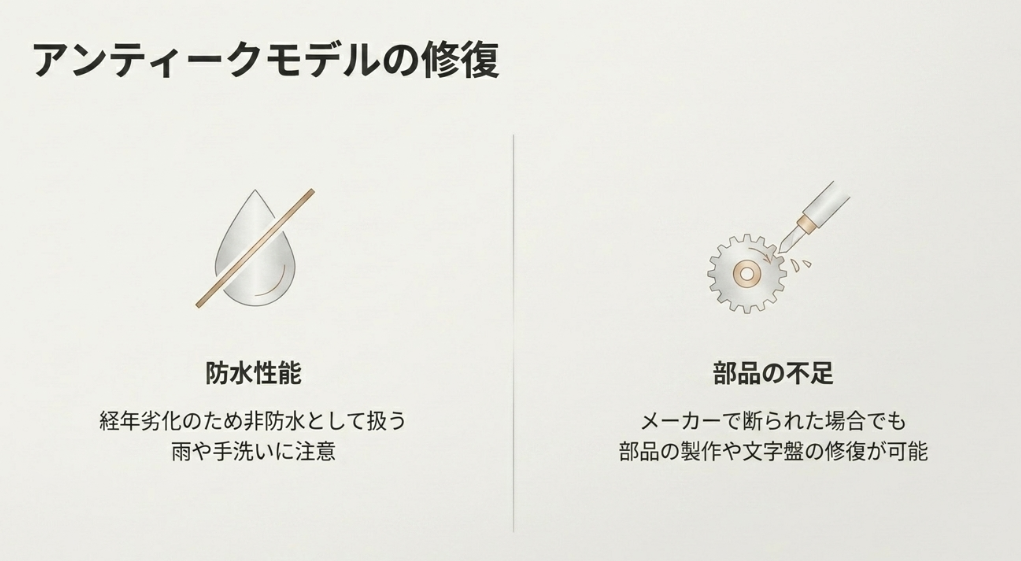 アンティークモデルは経年劣化により非防水として扱うべき点と、メーカーで断られた場合の部品製作や修復について説明したスライド。