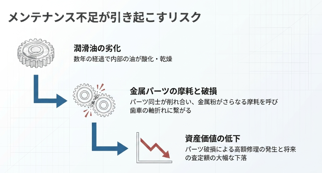 潤滑油の劣化から始まり、パーツの摩耗・破損、そして最終的な資産価値の低下へと繋がる負の連鎖を説明するフロー図。