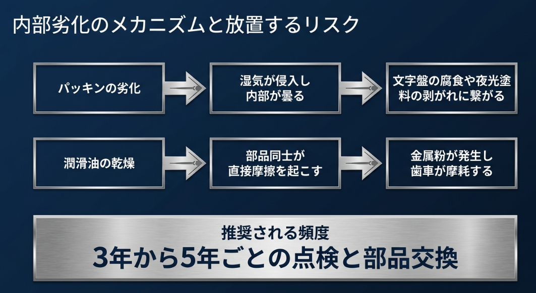 パッキンの劣化による湿気侵入や、潤滑油の乾燥による金属摩耗のプロセスを図解し、3〜5年ごとの点検を推奨するスライド。
