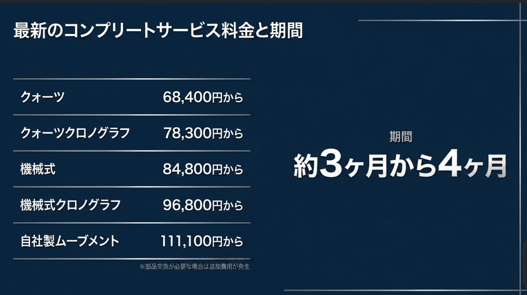 クォーツや機械式など、モデル別の最新コンプリートサービス料金目安と修理期間(3〜4ヶ月)を示すスライド。