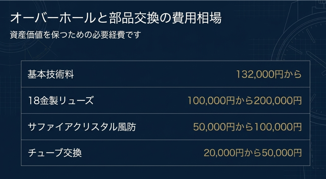 基本技術料132,000円から、リューズや風防交換などの具体的な費用相場をまとめたリスト画像。