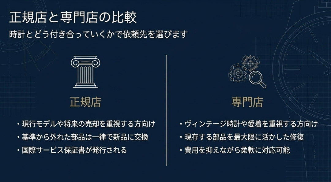 正規店(売却重視・一律交換)と専門店(愛着重視・柔軟な修復)の特徴を左右で比較したスライド。