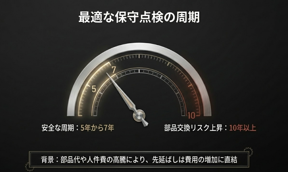 5〜7年の安全な周期と10年以上のリスクをメーターで示し、先延ばしによる費用増加の背景を説明する保守周期スライド。