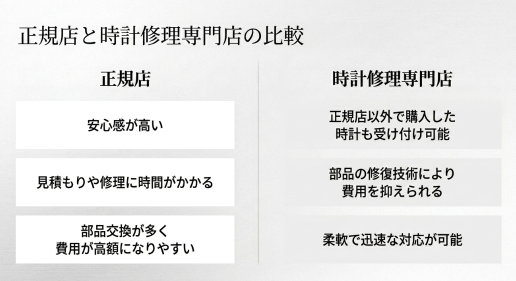 正規店と時計修理専門店の比較表スライド。正規店は安心感がある一方、費用が高額になりやすい点、専門店は並行輸入品も受付可能で部品修復により費用を抑えられ、柔軟で迅速な対応が可能である点を比較しています。