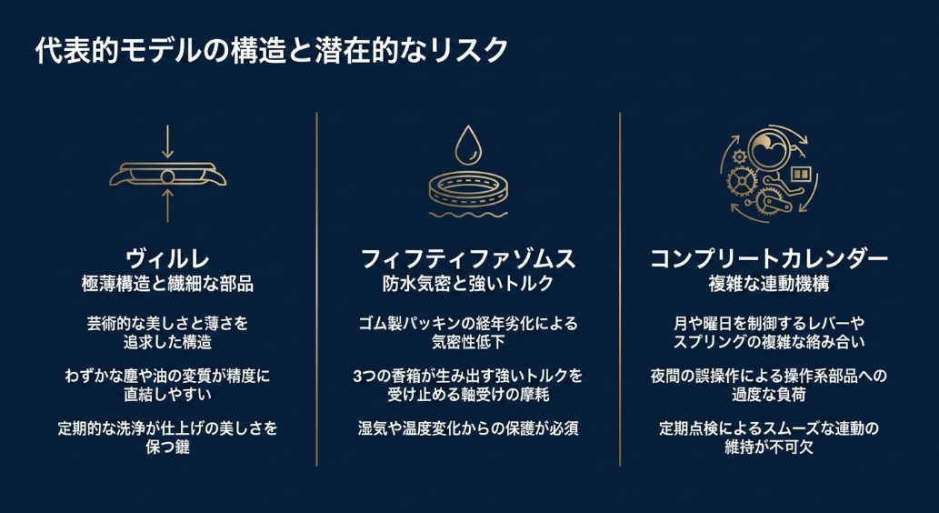 ヴィルレ(薄型構造と塵への弱さ)、フィフティファゾムス(パッキン劣化と強いトルク)、コンプリートカレンダー(複雑な連動機構と誤操作リスク)の3モデルそれぞれの特徴とリスクをまとめたイラスト 。
