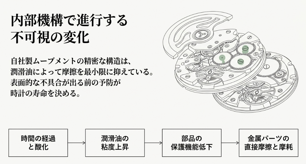 内部機構で進行する不可視の変化を説明する図。時間の経過とともに潤滑油が酸化・粘度上昇し、部品の保護機能が低下して金属パーツが直接摩擦・摩耗する流れを示している 。